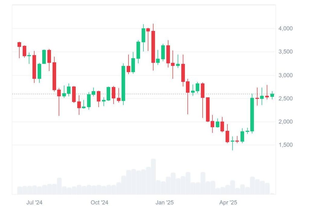 eth chart