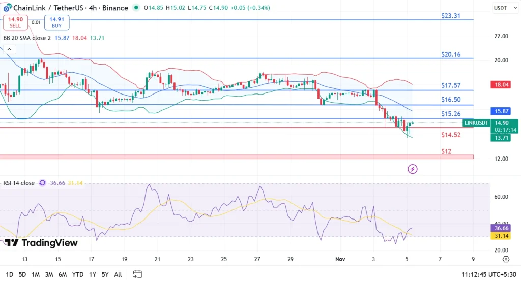 Chainlink price 5-11-25