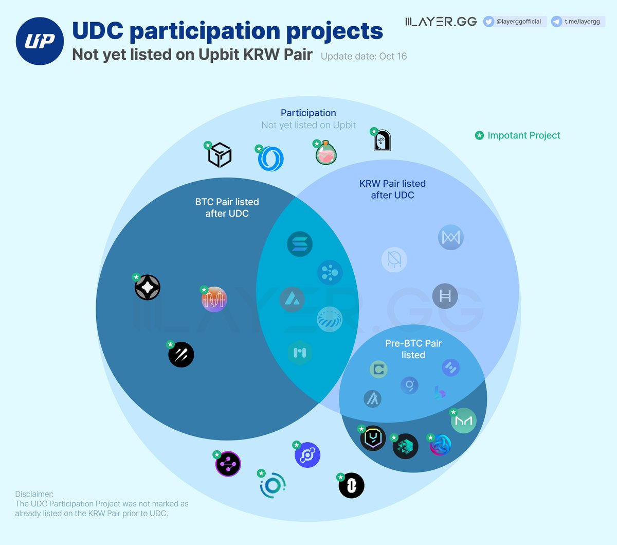 Upbit上币风向标？一文速览UDC参会项目