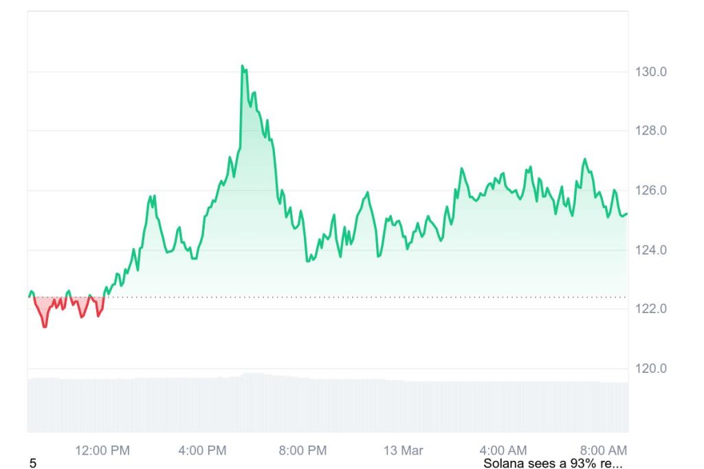 SOL 1D graph coinmarketcap 3