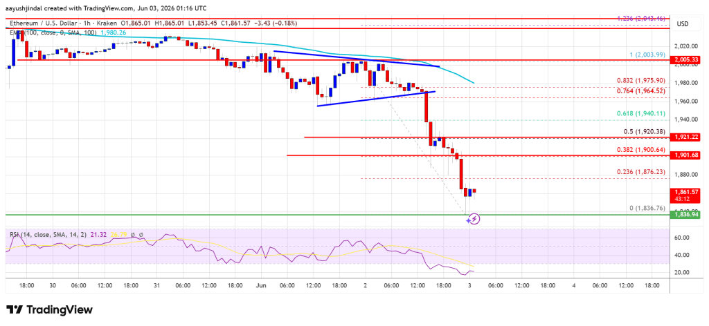 Ethereum Price Gets Crushed To $1,840 Amid Relentless Selling Pressure
