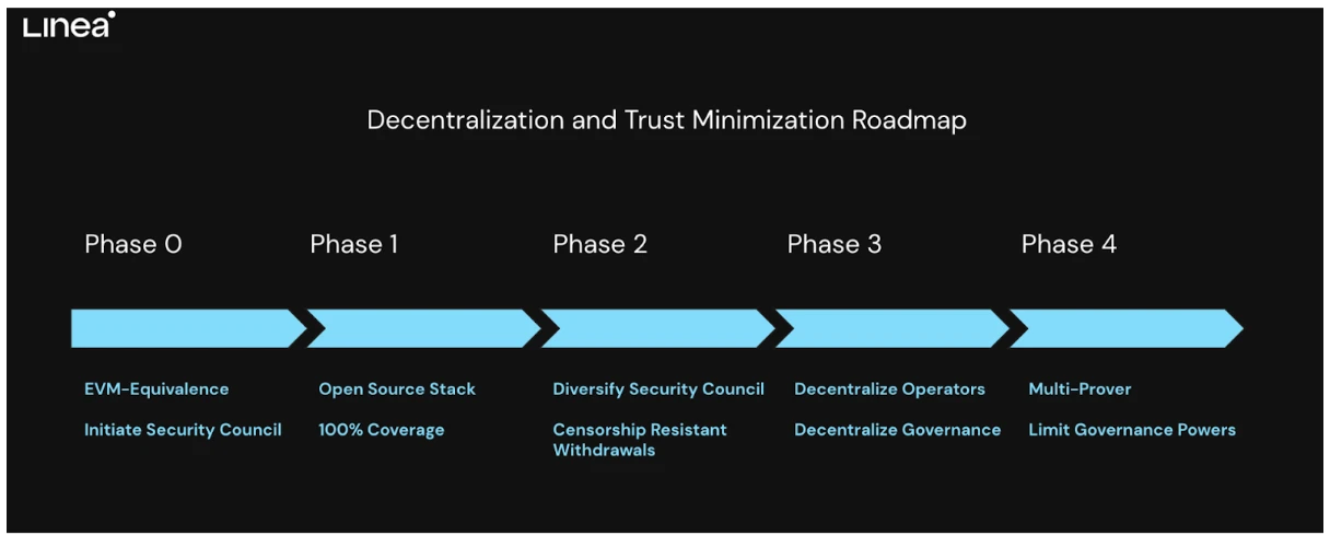 ConsenSys领军Linea登场：突破ZK Rollup限制，实现EVM完全兼容