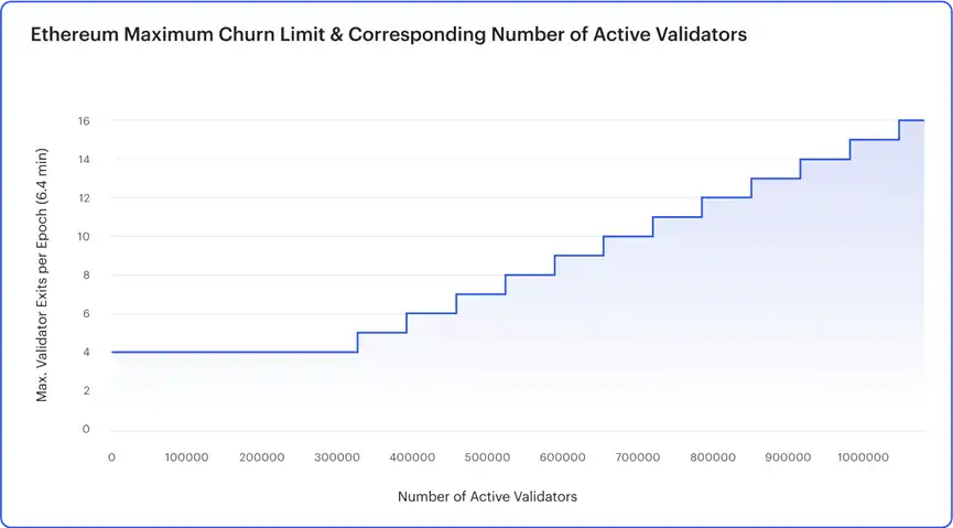 ConsenSys深入解读：关于ETH质押提款的终极指南