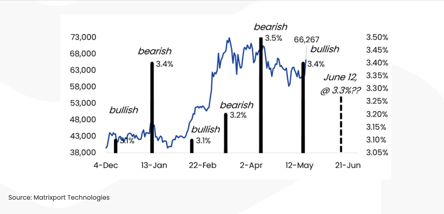 Matrixport投研：CPI走低，未来两个月BTC有望实现12%的涨幅