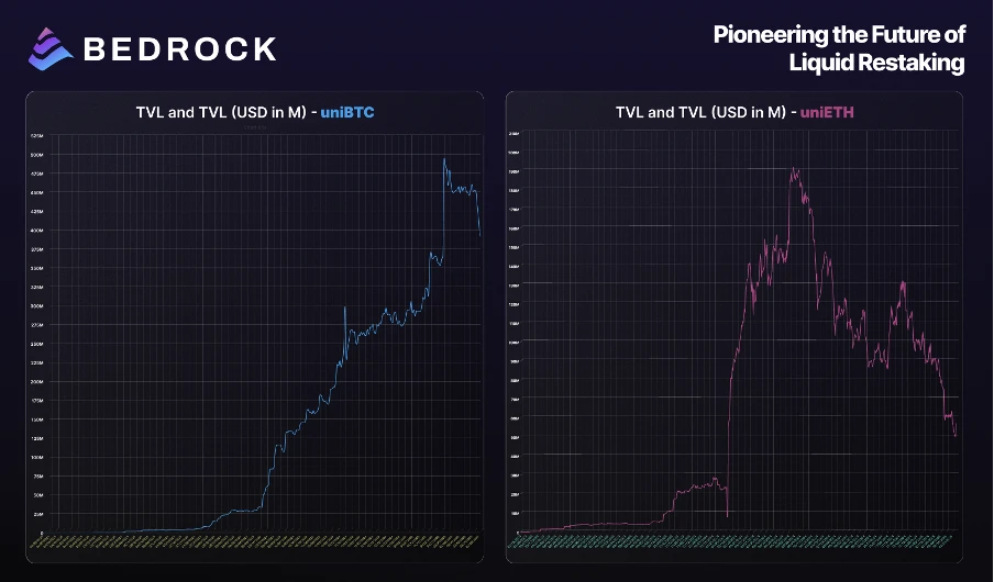 Bedrock周内即将TGE：低估值高收益，BTCFi热潮能否再续？