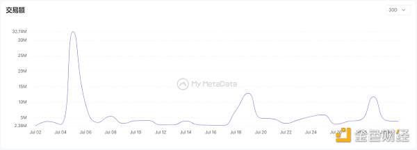 数据来源：mymetadata.io