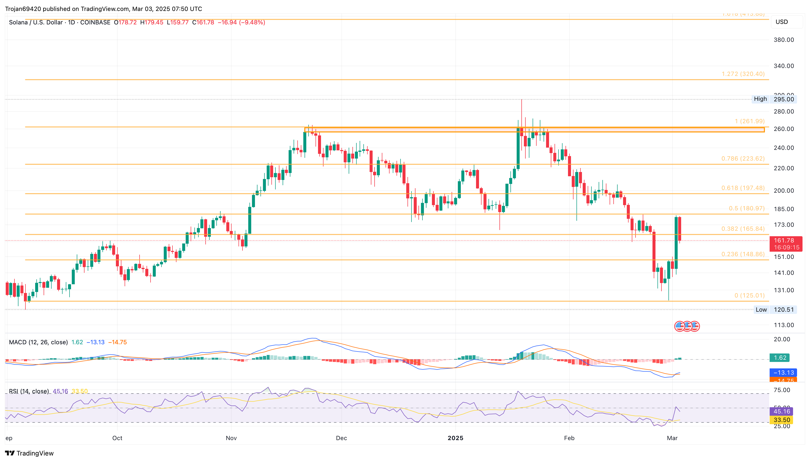 As Solana (SOL) Skyrockets to $180: Is $223 Target in Sight?