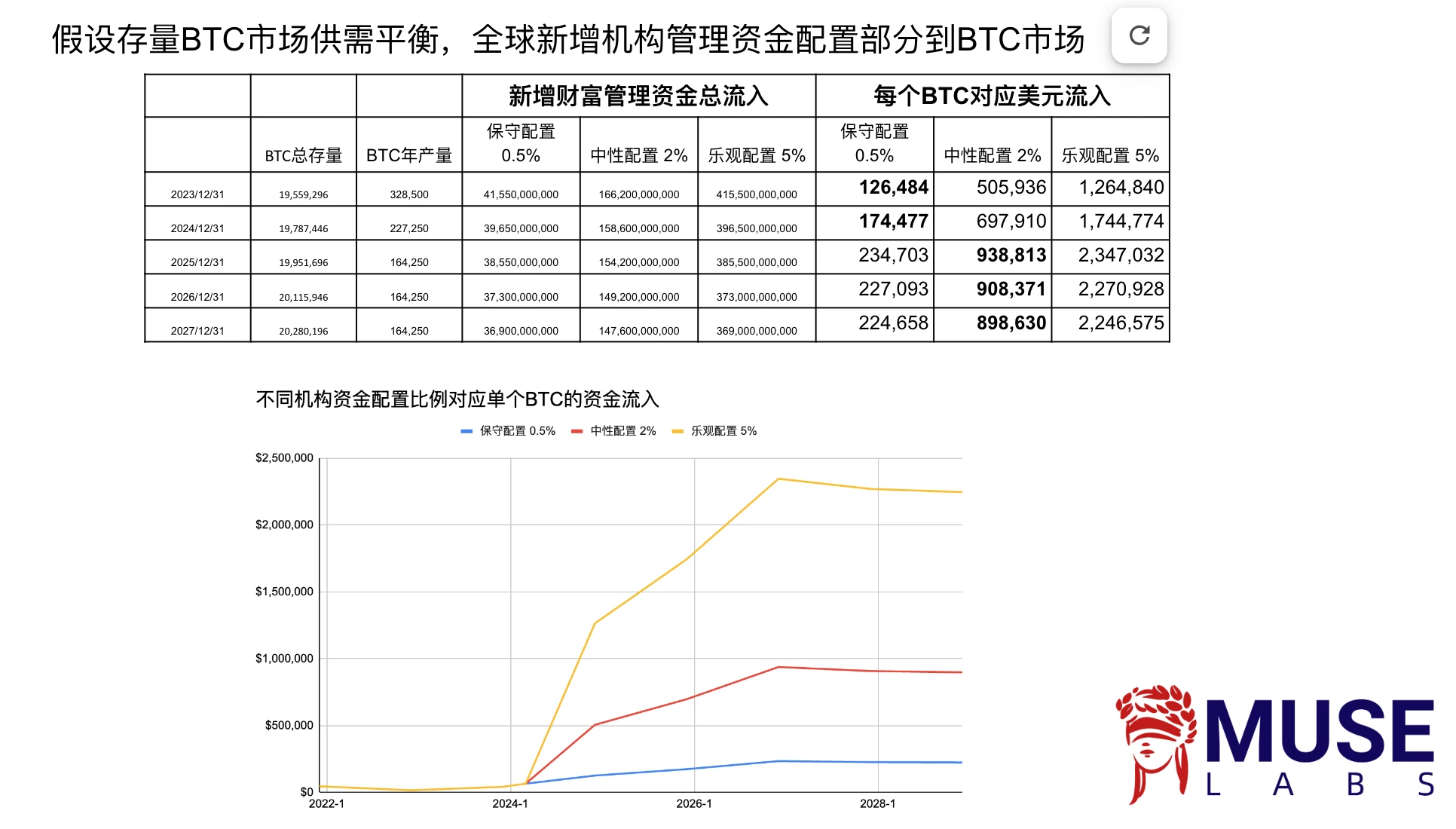 LD Capital宏观周报(3.11)：过热了吗？BTC AUM接近黄金GLD，科技股资金2个月首见流出