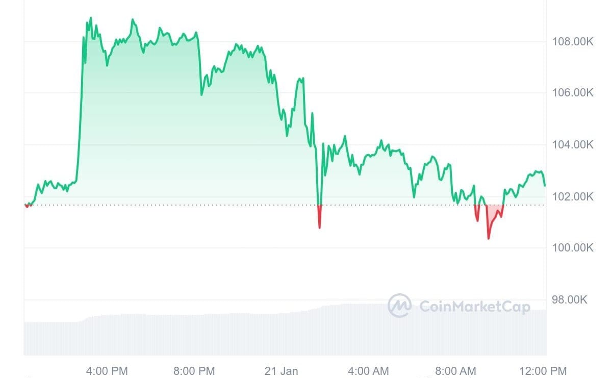 Crypto Markets React to Trump’s Inauguration as 47th US President