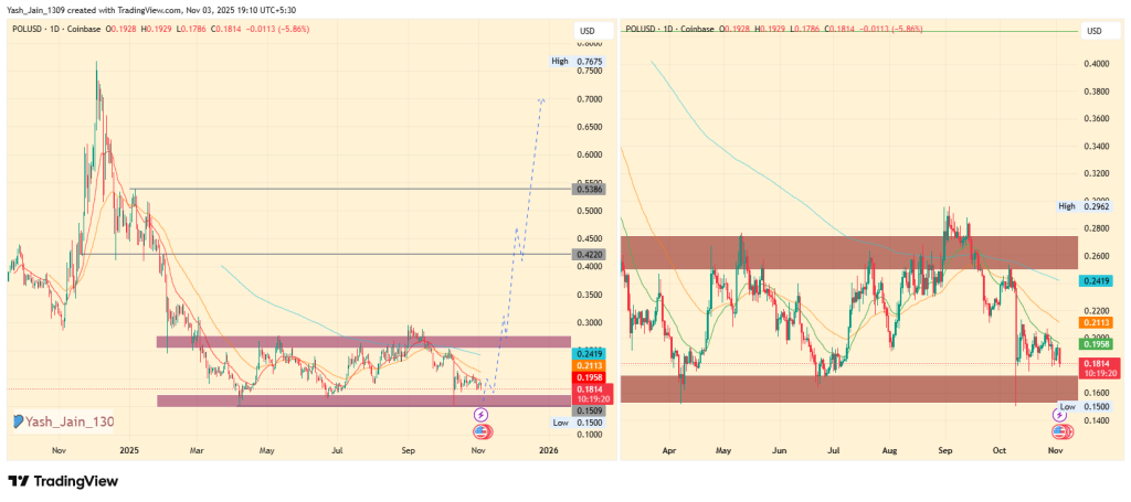 Can Polygon Rise 500%? A Look at Polygon Price Prediction 2025
