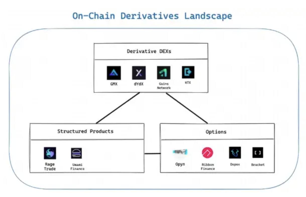 ByteTrade Lab：详解DEX创新功能，以dYdX、GMX、KTX和Bracket为例