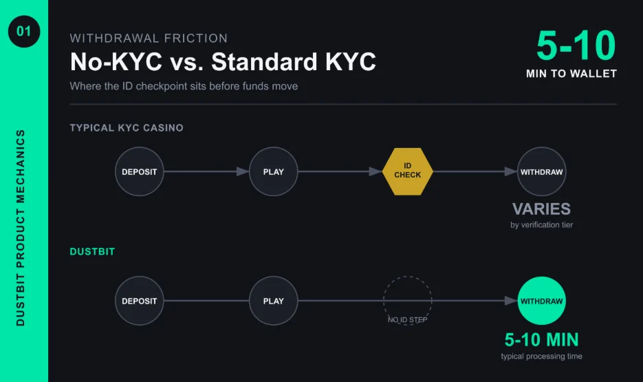Comparison flowchart of casino withdrawal steps: a typical KYC casino requires an ID check before withdrawal, with processing time that varies, while Dustbit skips that step and processes withdrawals in 5-10 minutes.