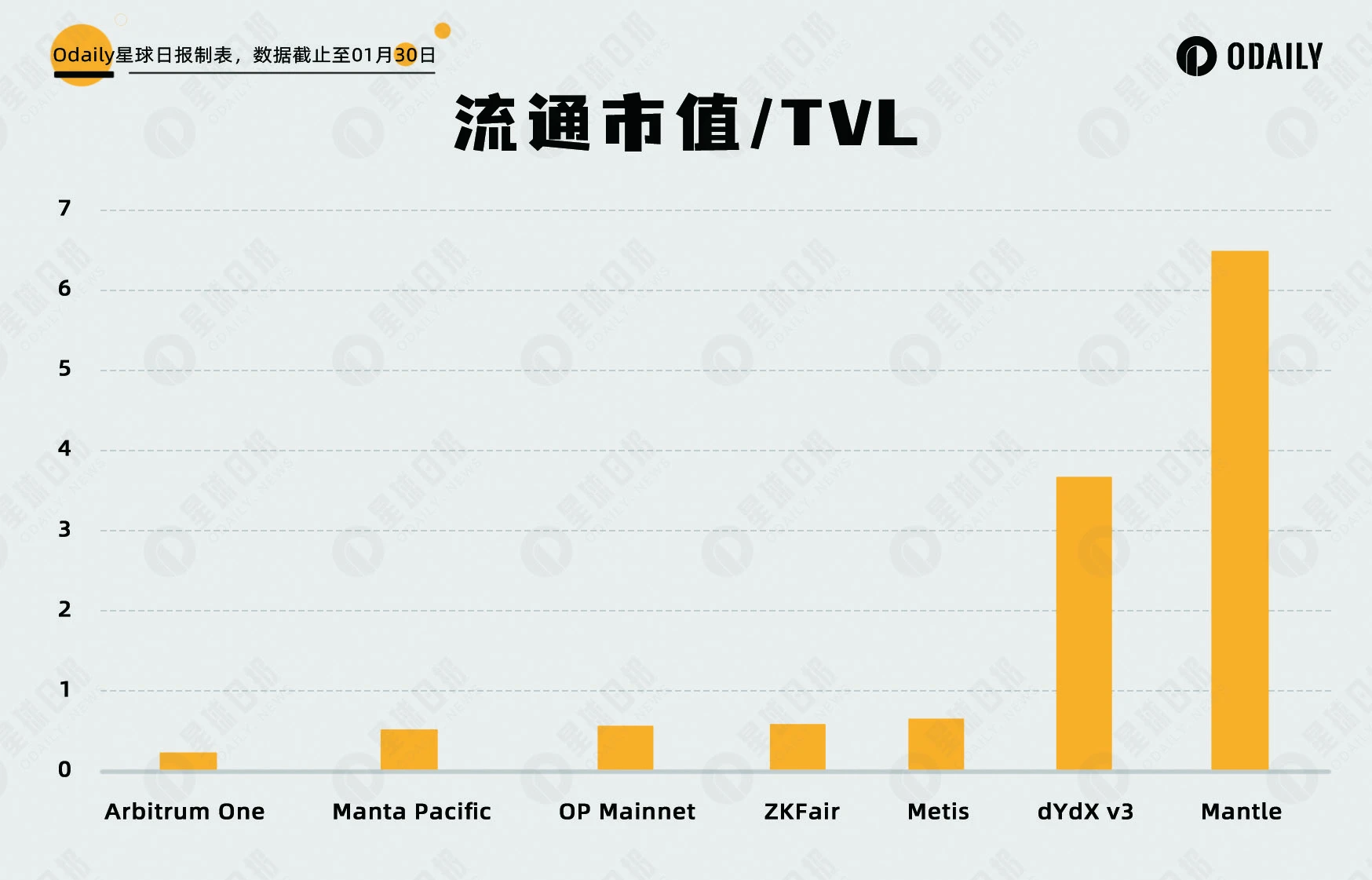 五大数据维度分析：大热的新L2们是否被高估