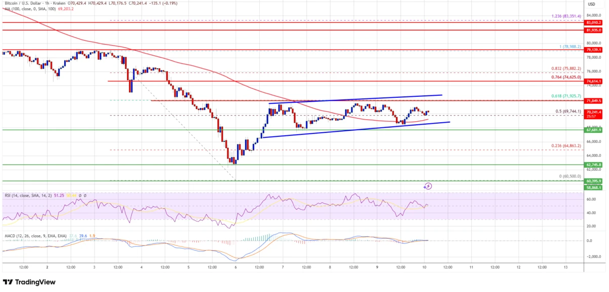 Bitcoin Technical Outlook: Key Levels, Resistance Zones, and Why $72,500 Matters