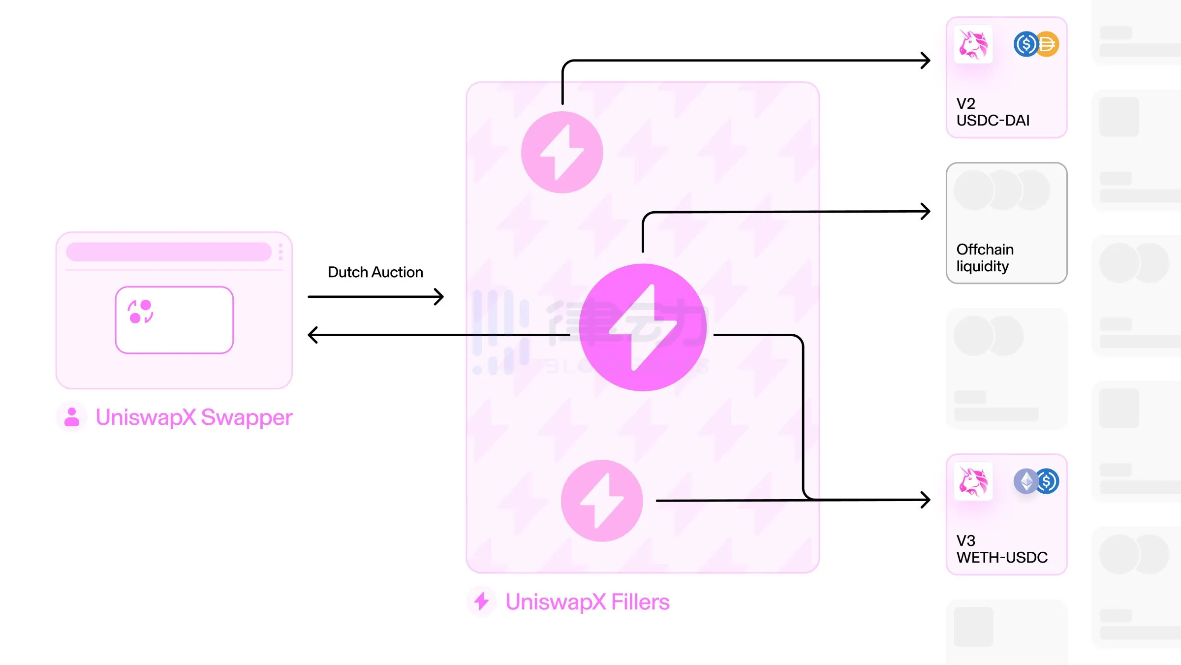 UniswapX正式上线，真的能实现「零 Gas」、「无 MEV」交易吗？