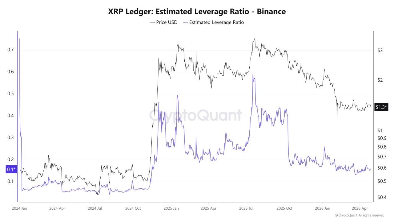 XRP’s Leverage Has Been Flushed Out, But Price Is Still Holding: Find Out What Follows That Setup