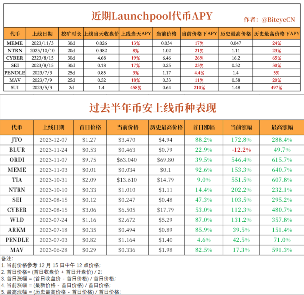 深度解析币安Launchpool背后的财富密码