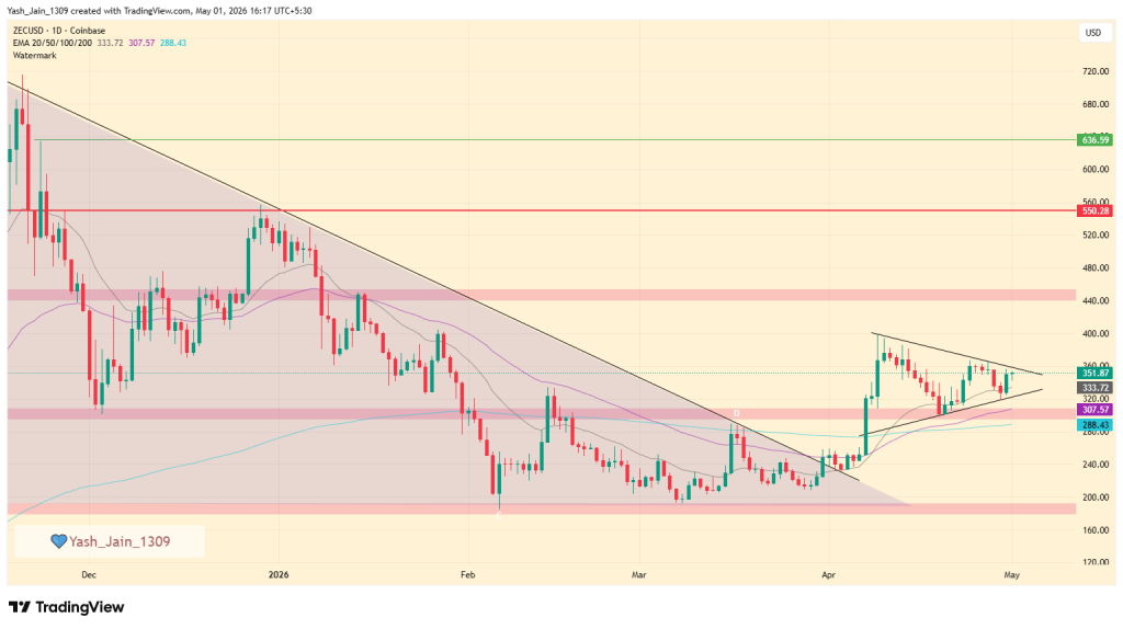 Zcash Price Prediction: Can ZEC Break $400 After April Consolidation?
