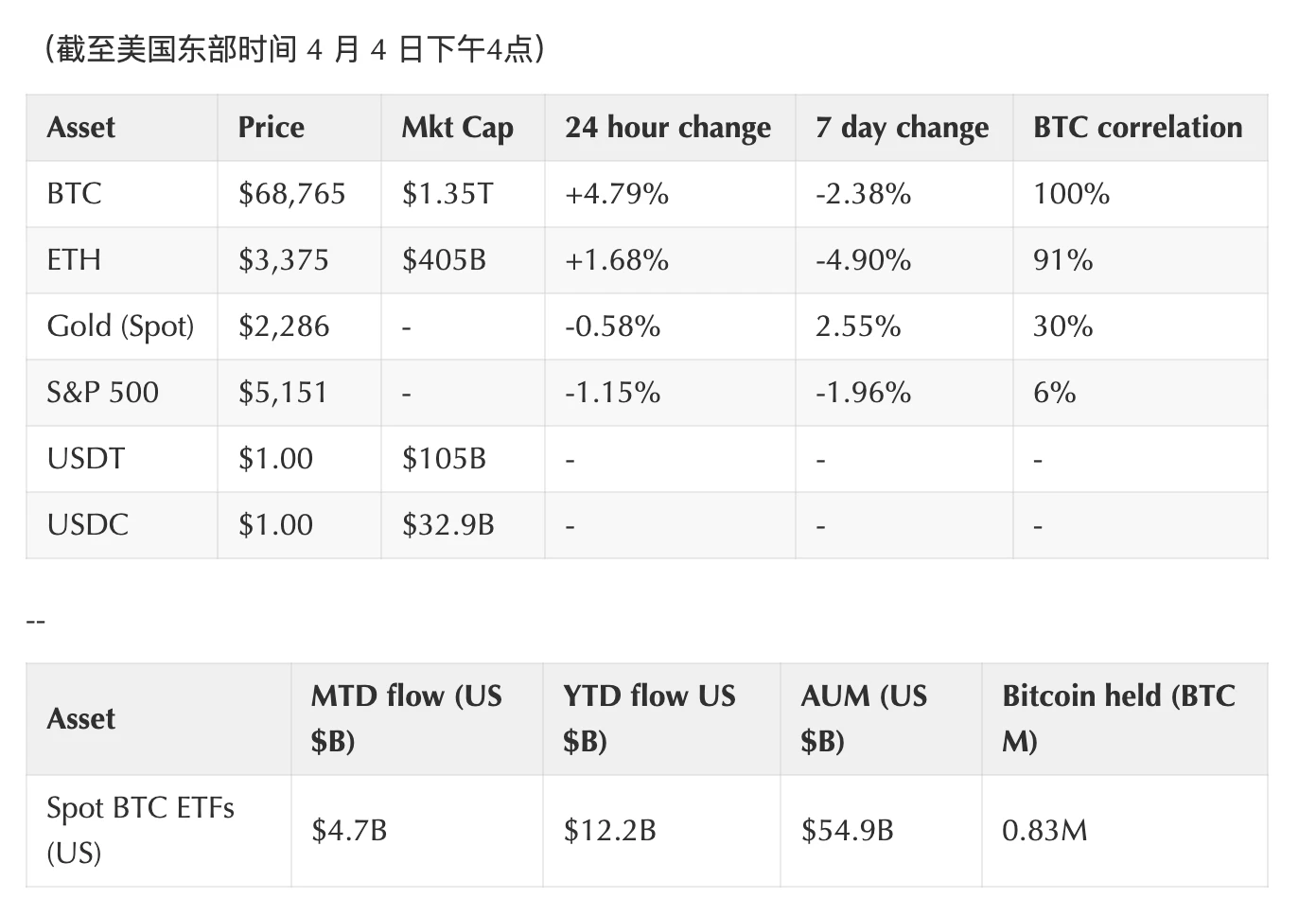 Coinbase周报：BTC减半前市场还会有哪些表现？Maker与AAVE之争