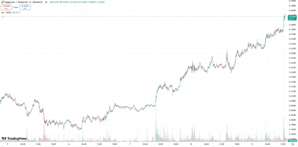 doge usd