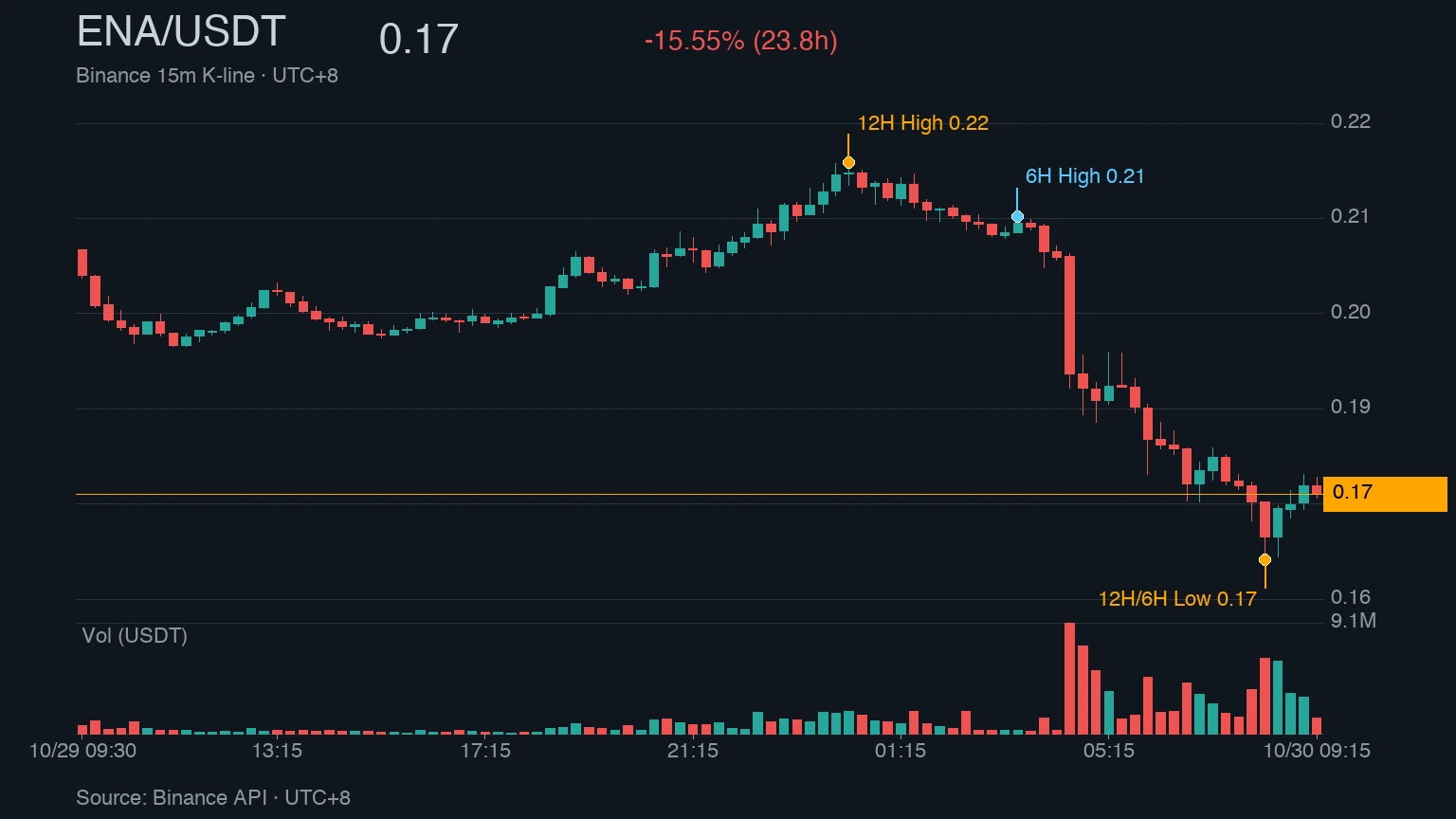 ENA/USDT 近 24 小時 K 線走勢｜Binance