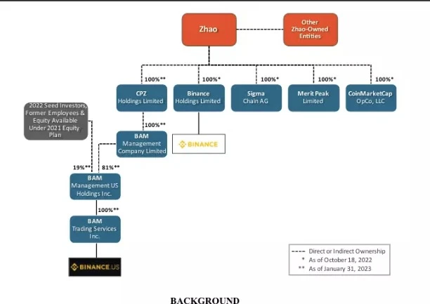 SEC起诉Binance及CZ违反证券法，速读起诉书摘要