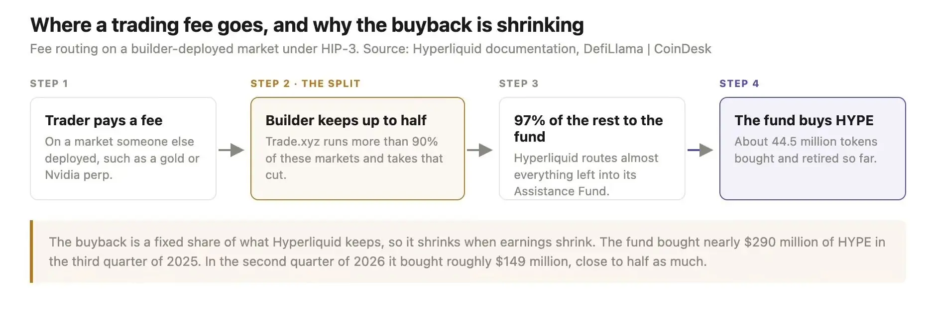 Hyperliquid 持仓创新高，收入却连跌四季，钱去哪了？