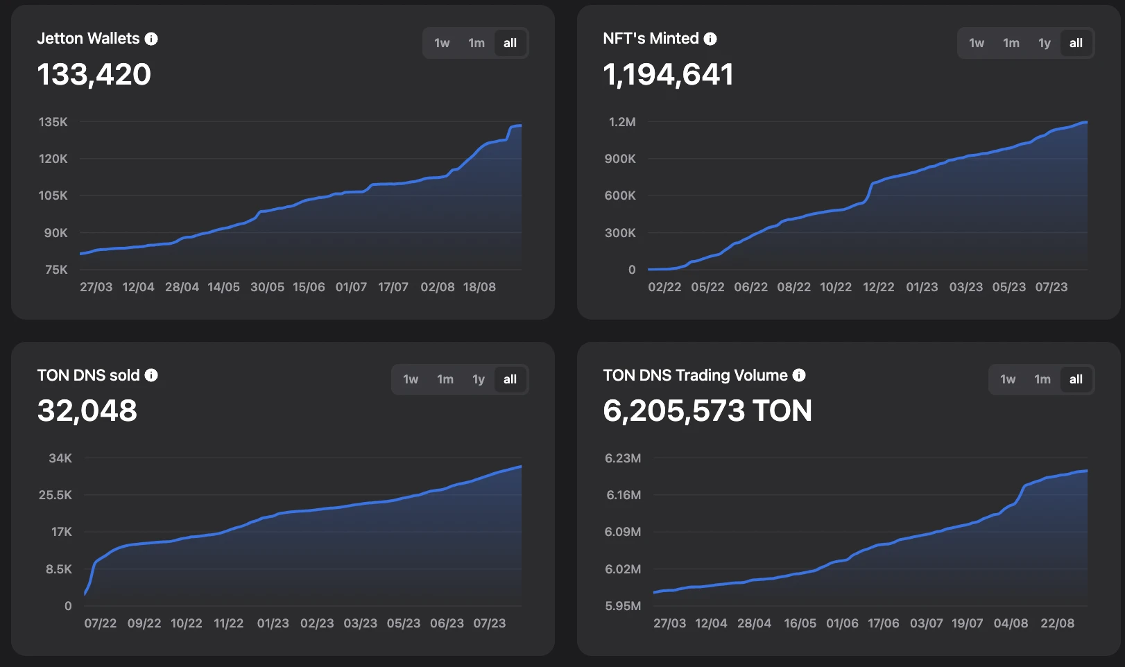 LD Capital：The Open Network背靠Telegram，探索Web2与Web3互联之路