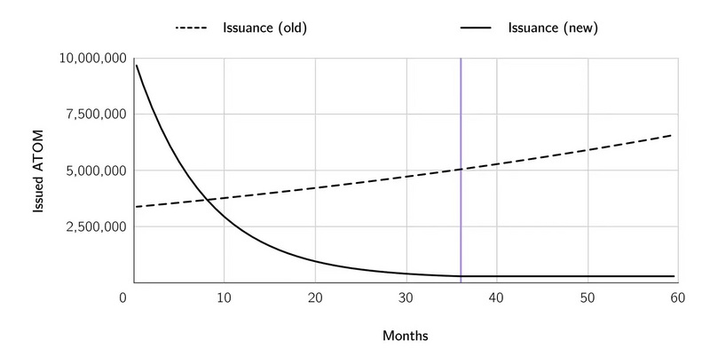 Bankless：浅谈ATOM现状不佳的原因，ATOM2.0将会带来什么？