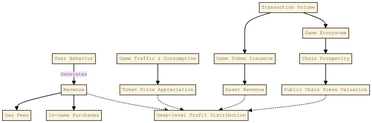 Web3游戏的困境与出路