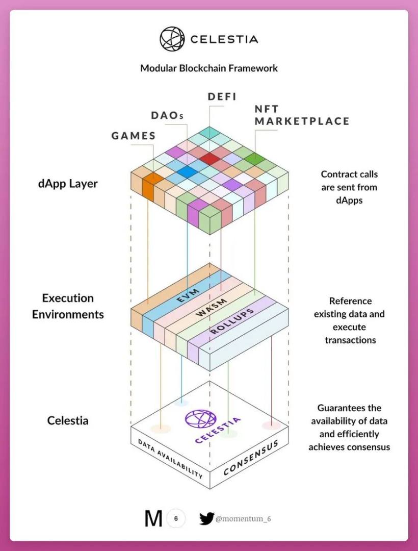 热门空投项目Celestia背后：为什么需要关注模块化区块链？