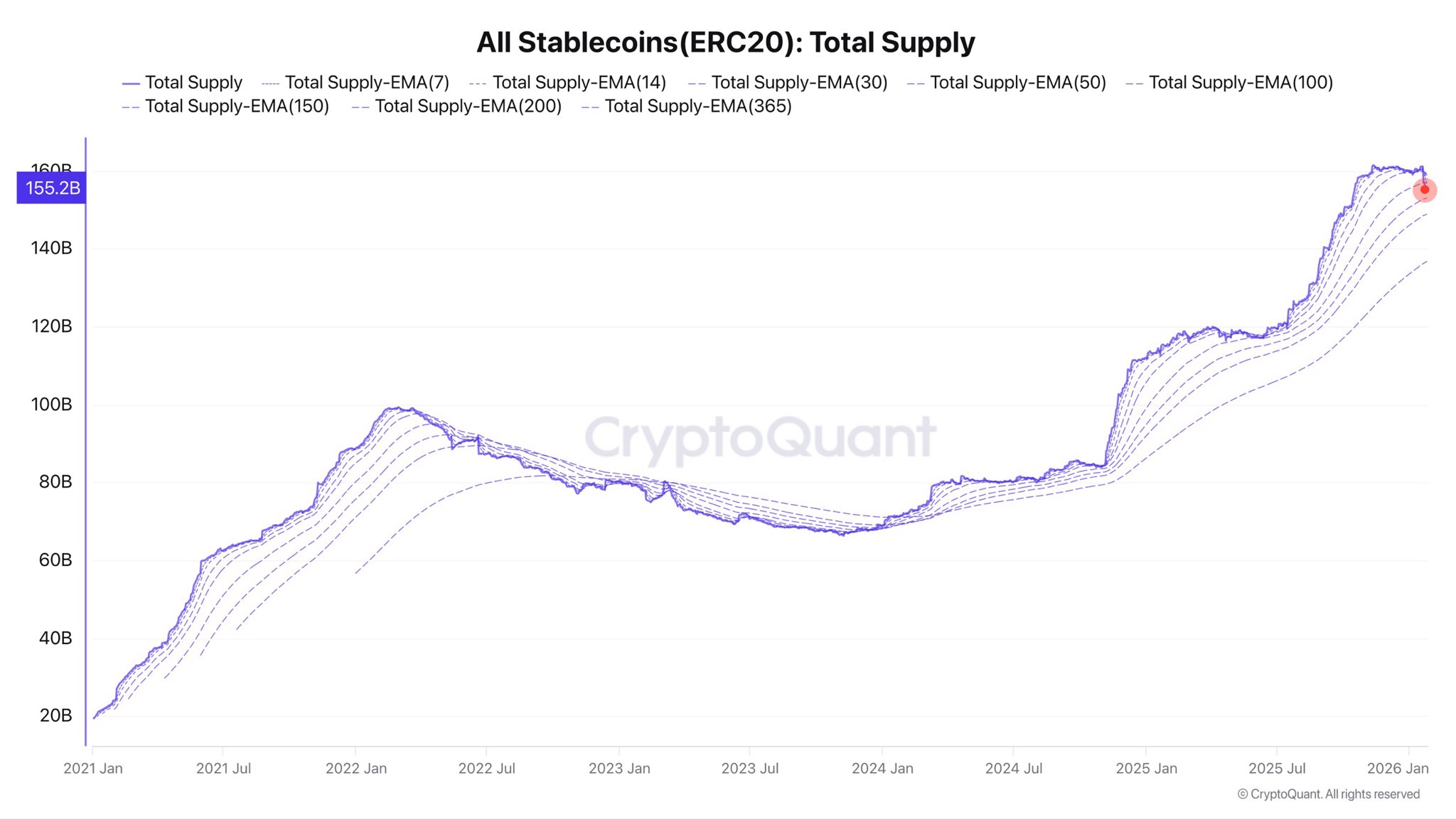 Stablecoin Market Cap Drops By $7 Billion—What It Means For Bitcoin