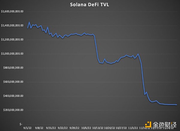 FTX崩溃之后，Solana会持续一蹶不振下去吗？