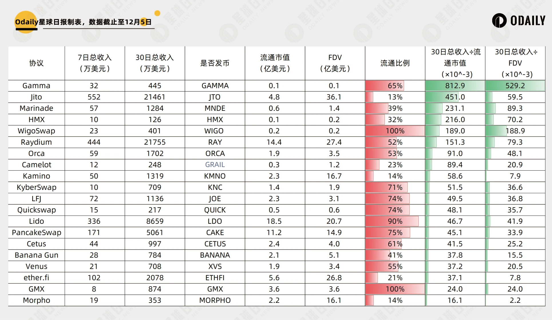 Curve一月6倍，协议收入角度透视谁是真正的“价值币”？