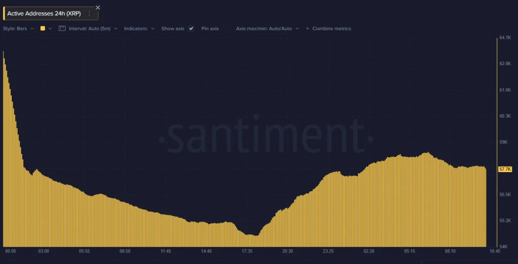 XRP Active Addresses 24 Hours