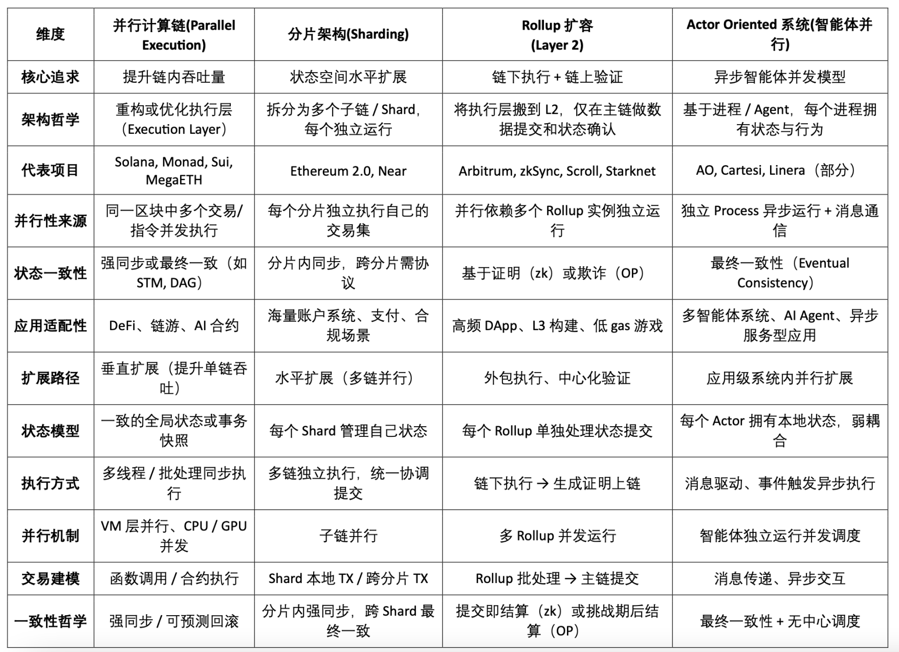 Web3并行计算赛道全景图谱：原生扩容的最佳方案？