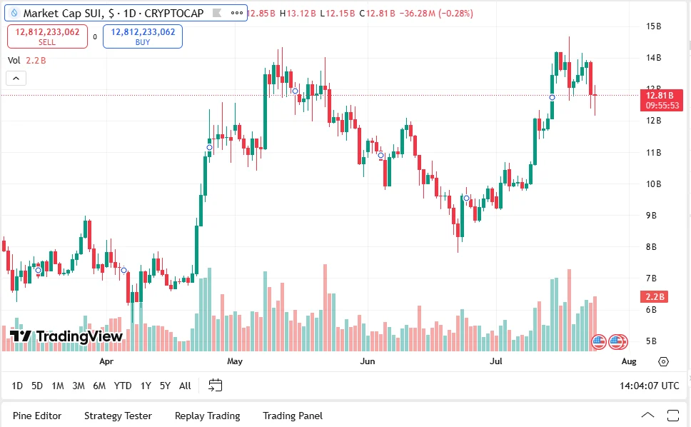 SUI USD chart