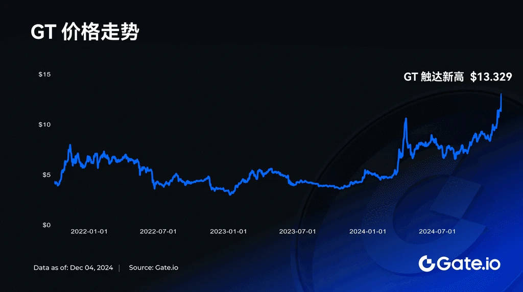 GT突破13.329USDT创历史新高，持有者尽享专属空投及挖矿等福利