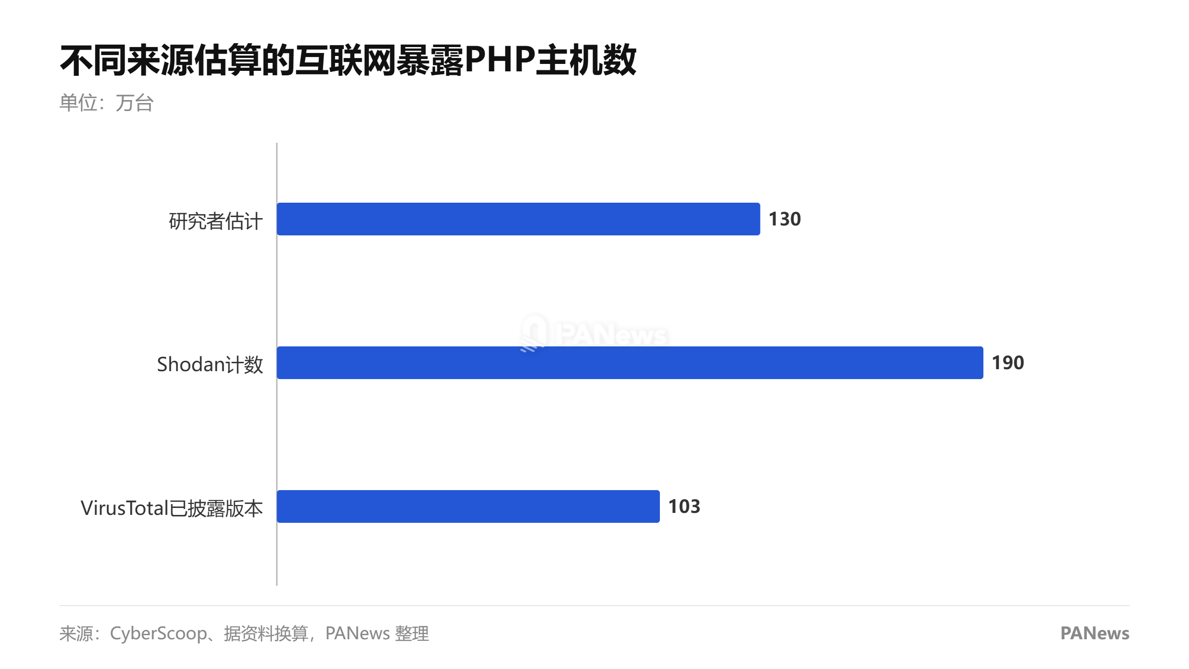 研究者估计超130万，Shodan约190万，已披露版本约103万。
