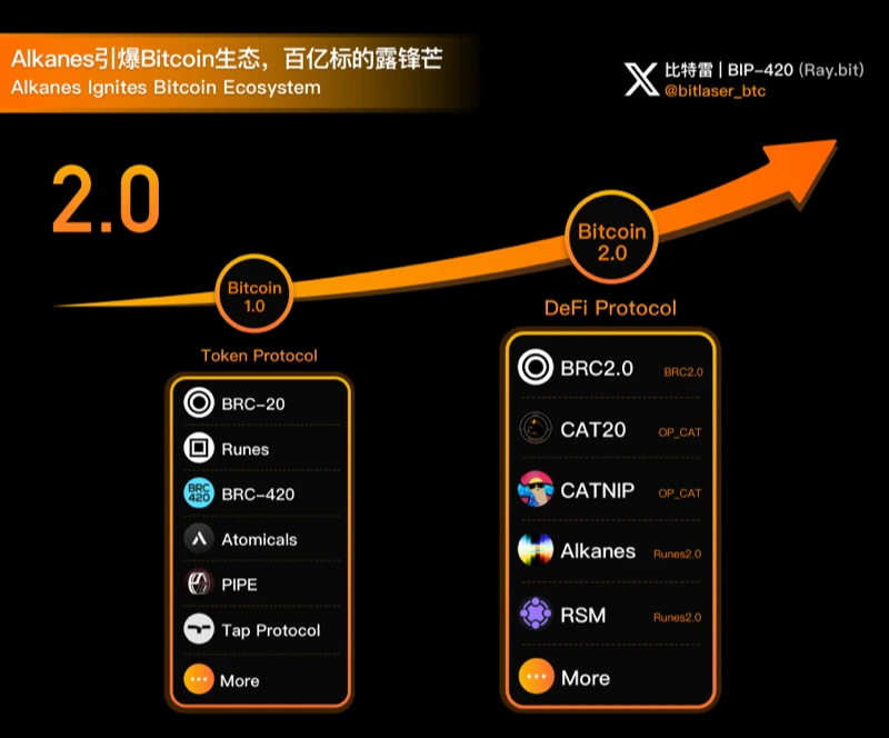 Alkanes引爆Bitcoin生态，新一轮“协议大战”即将开启