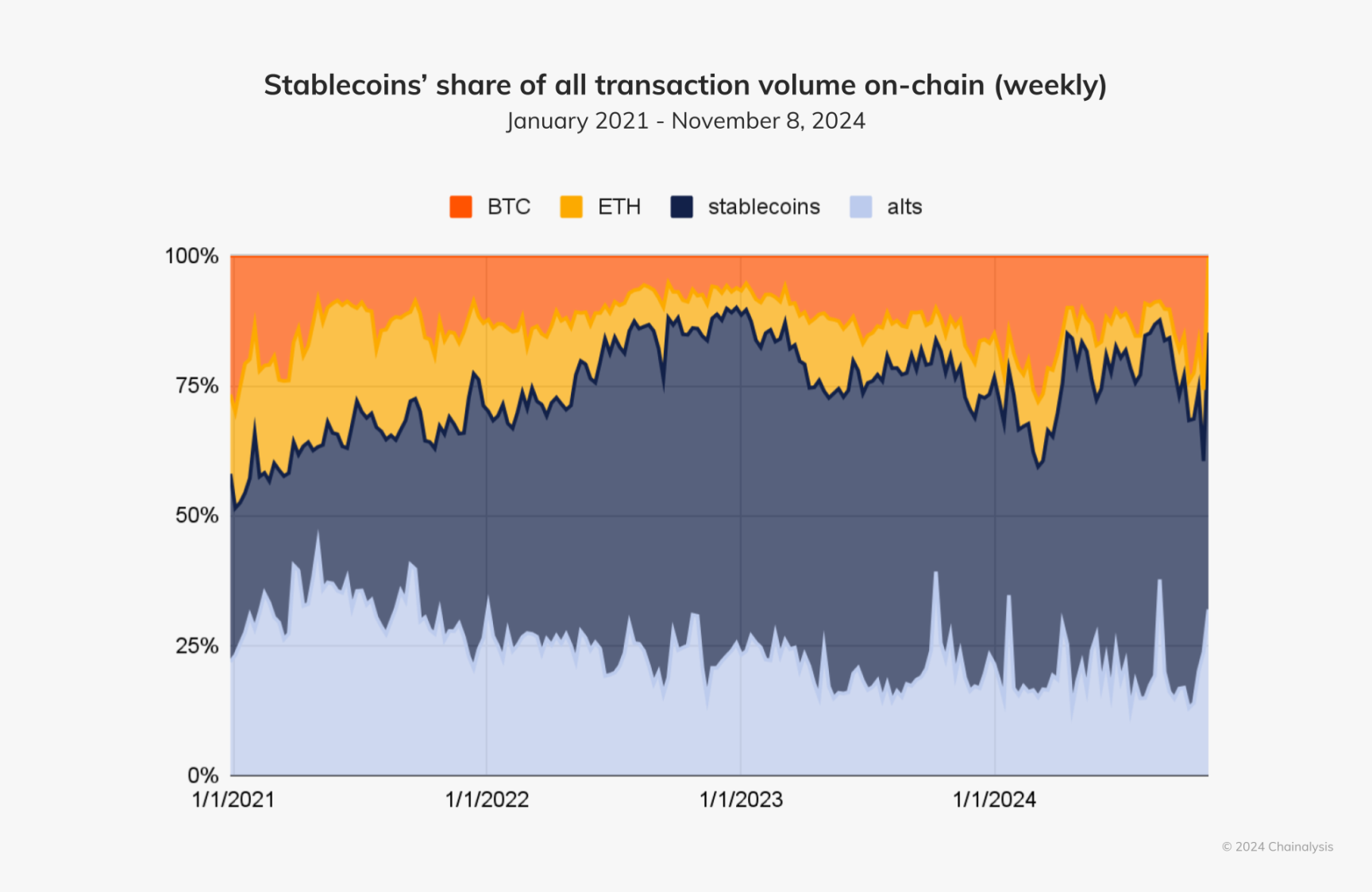 Chainalysis报告：稳定币、TradFi以及RWA正引领Web3下一波浪潮