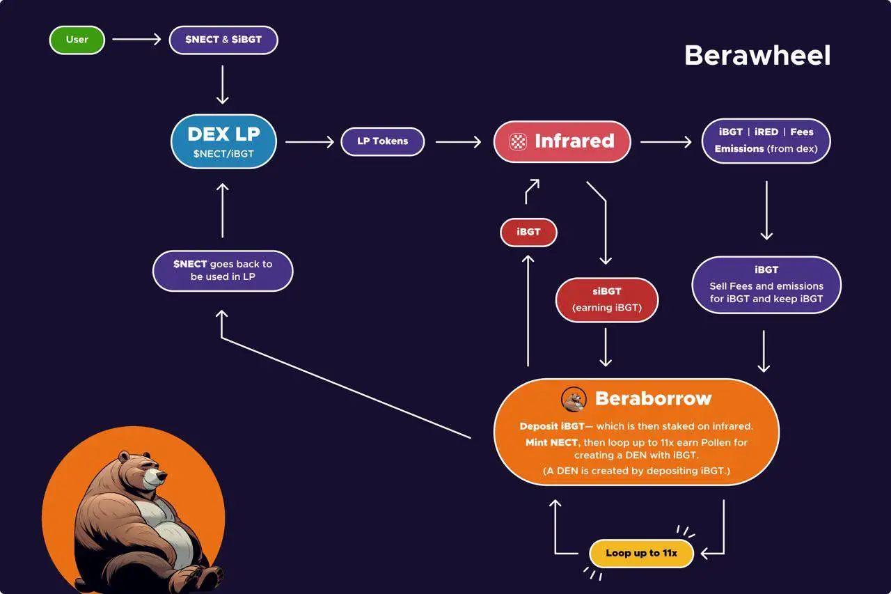 发币前夕，Berachain生态特点探讨与核心项目一览