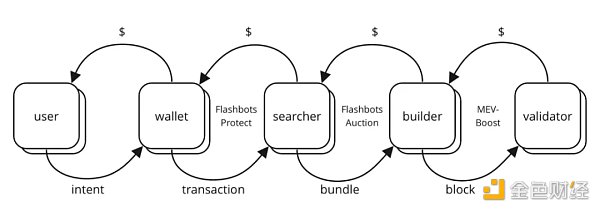 浅析MEV的发展现状及趋势：这片“黑暗森林”该如何被照亮？