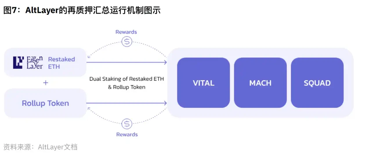 Binance Research：全景解读Restaking赛道