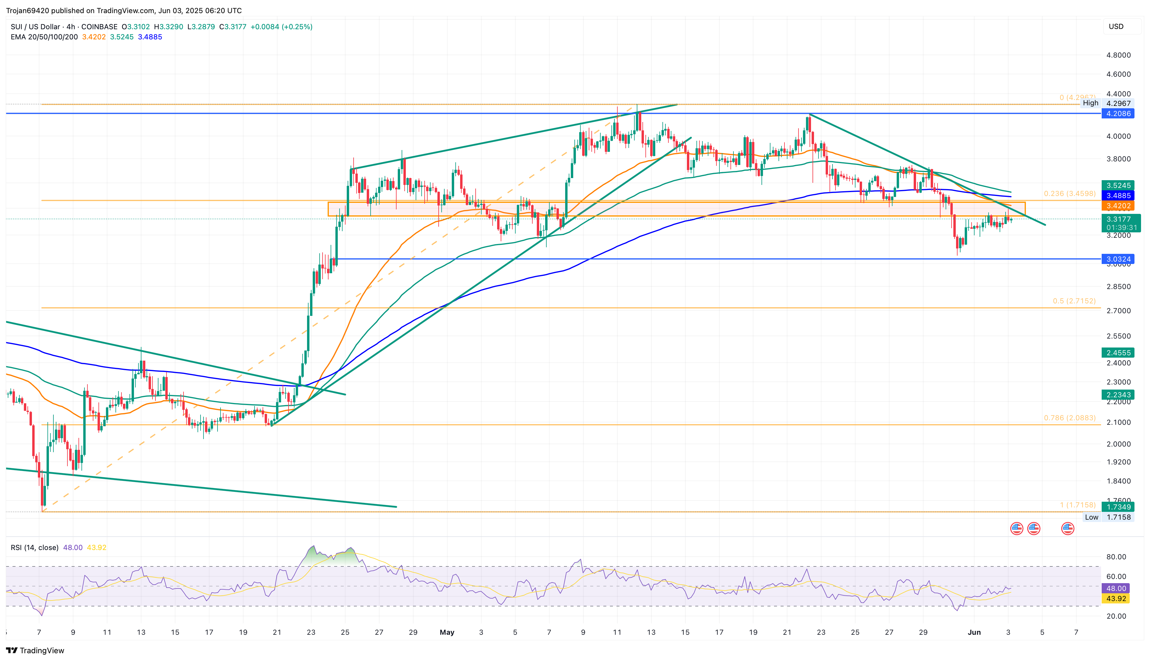 SUI Struggles Below $3.45: Is a Drop to $3 Inevitable?