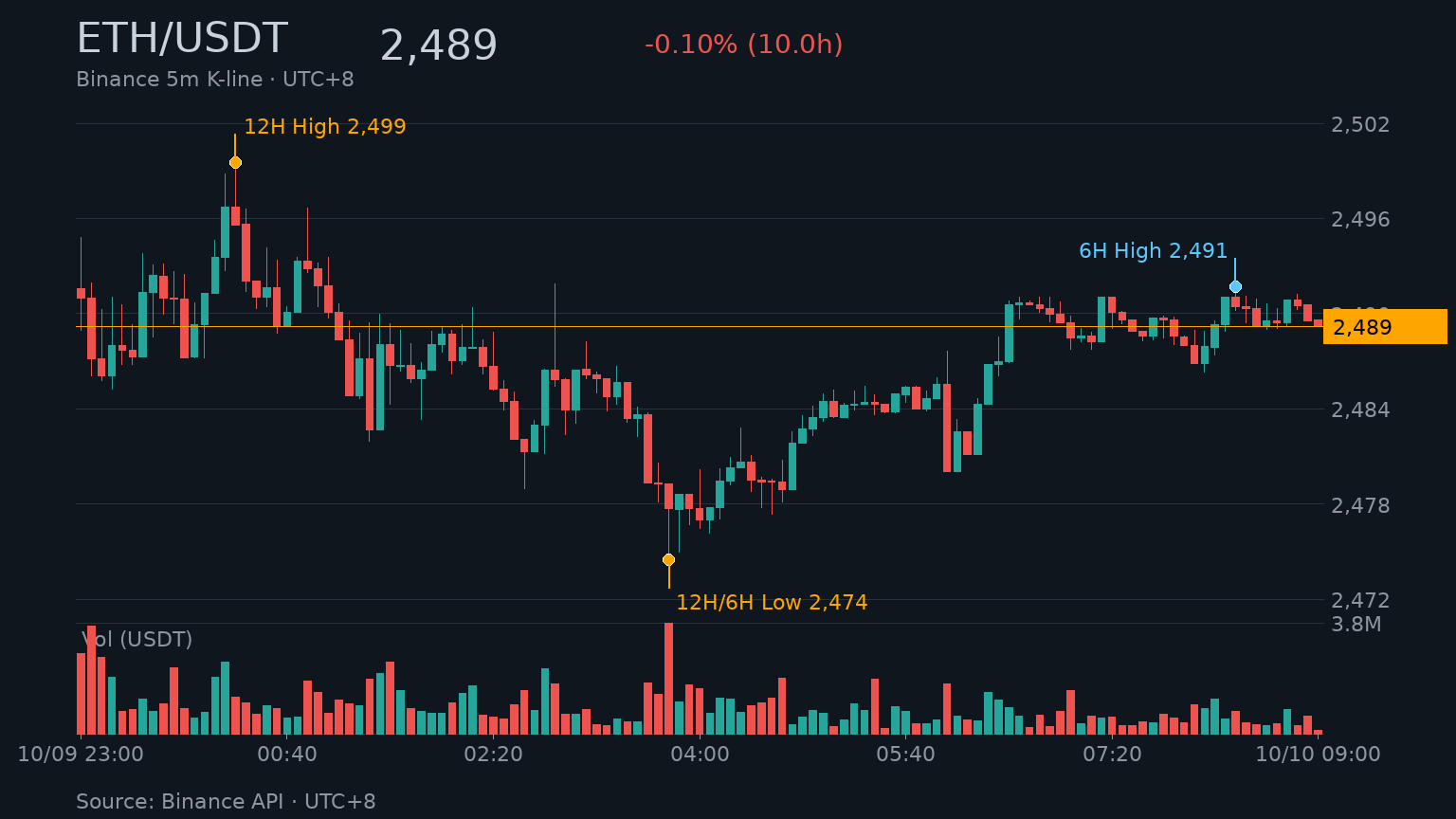 ETH/USDT K 線走勢｜Binance