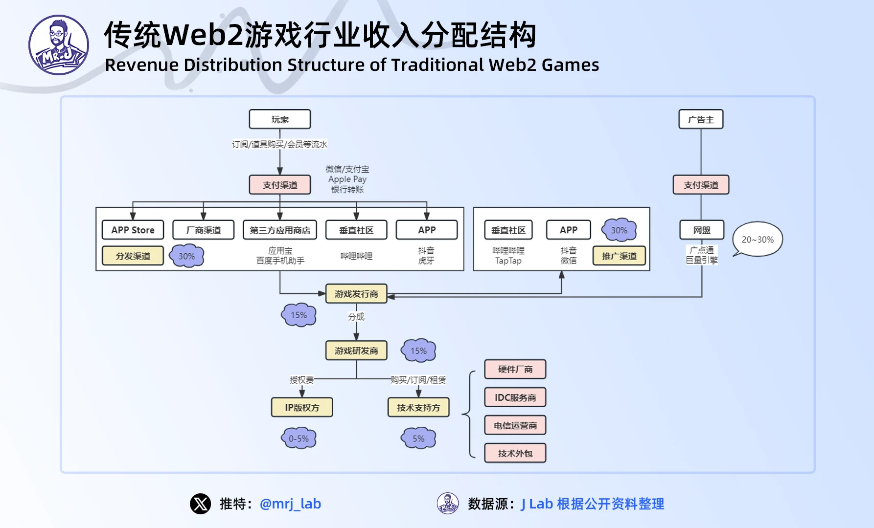 J Research：2024年Web3游戏行业趋势深度洞察