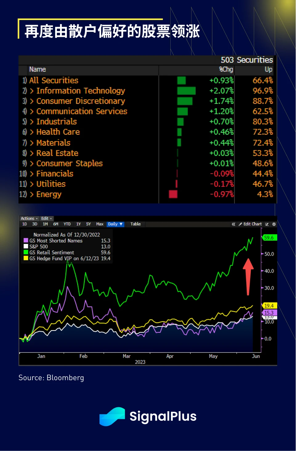 SignalPlus宏观研报(20230613)：加密货币市场面临挑战，股票市场表现繁荣