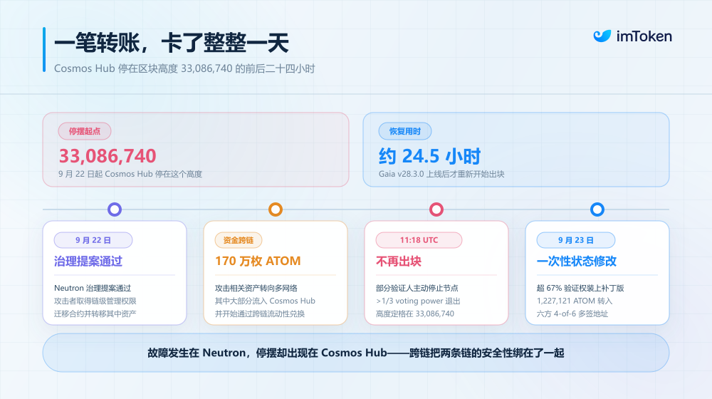 一条公链为什么会停?从 Cosmos 停摆 25 小时,真正理解区块链共识