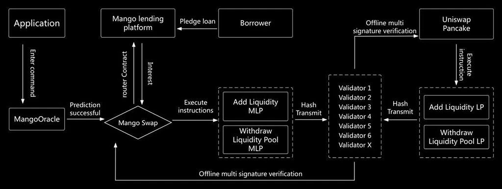 一文详解Mango Network交易型全链基础设施网络的技术原理 